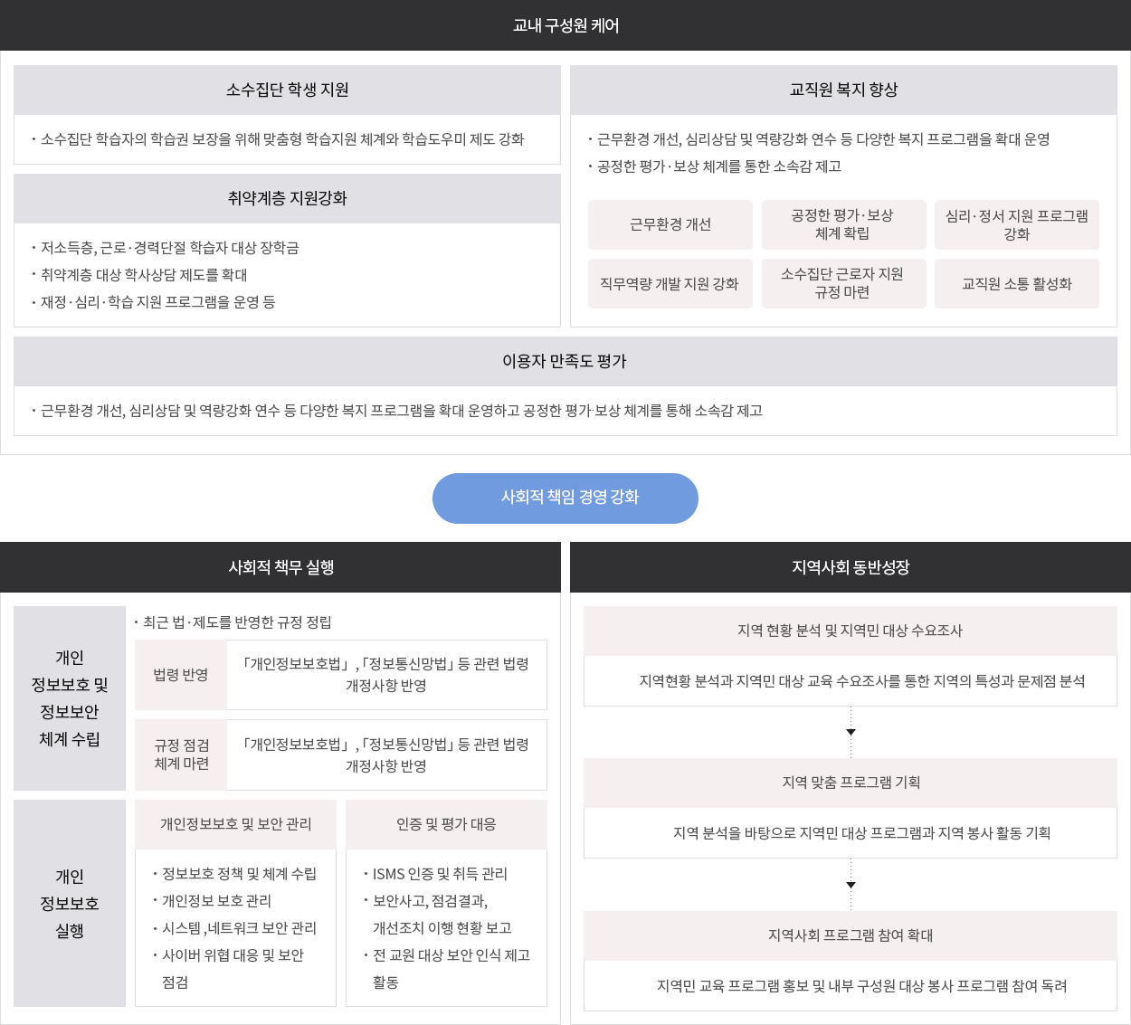 교내구성원케어, 사회적 책임 경영 강화, 사회적 책무 실행, 지역사회 동반성장