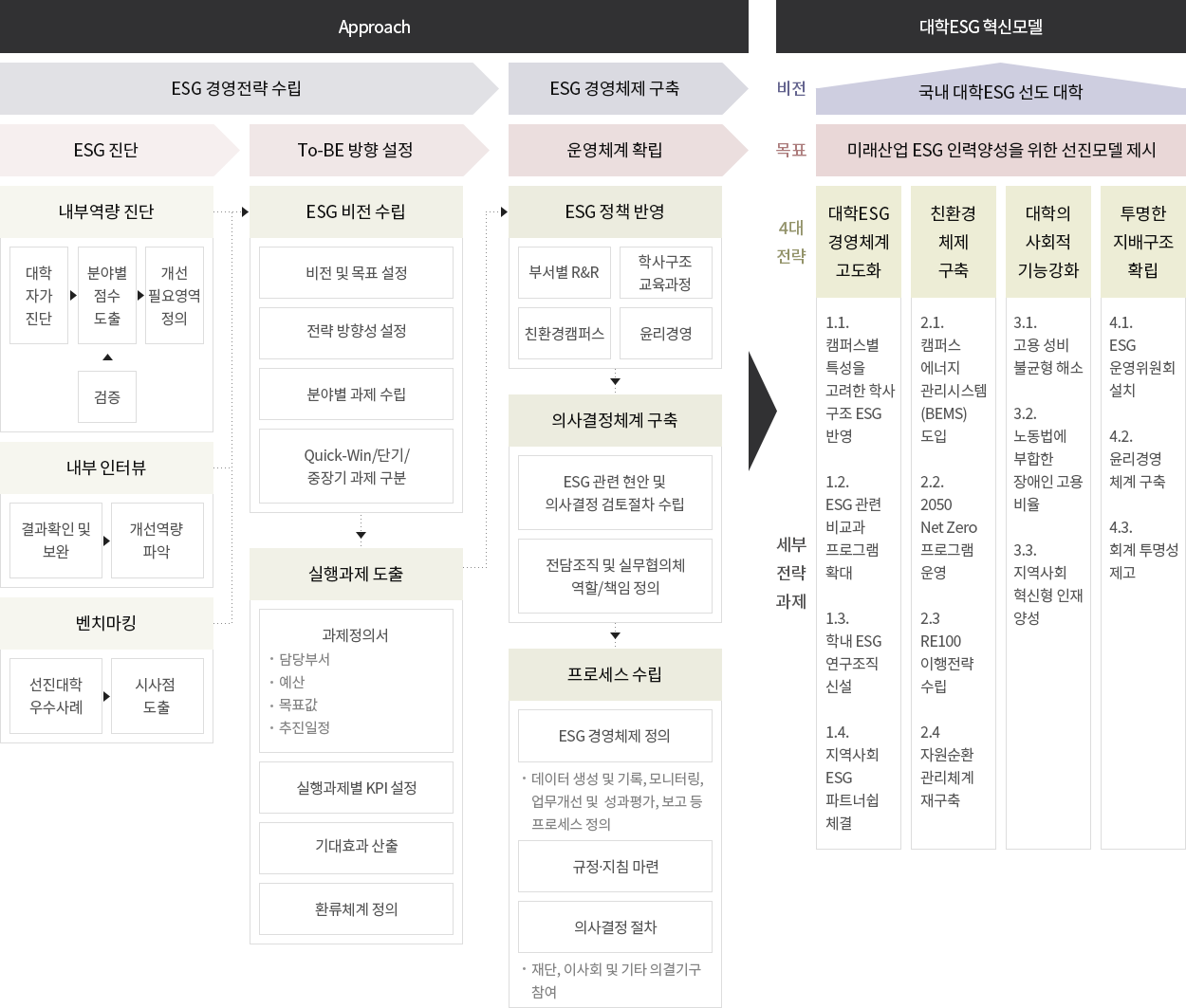 ESG 경영전략 수립, ESG 경영체제 구축, 국내 대학ESG 선도 대학